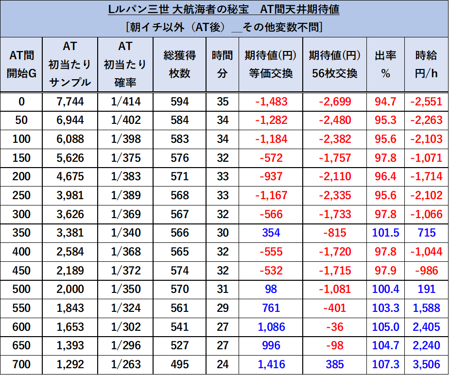 スマスロルパン三世　天井期待値