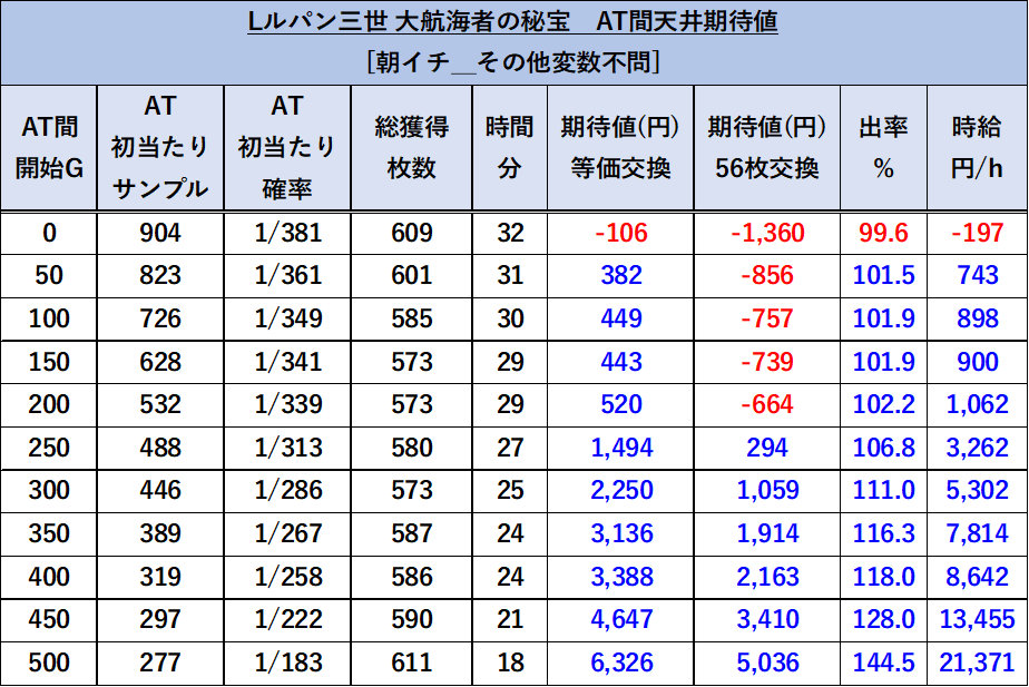 スマスロルパン三世　朝イチの天井期待値