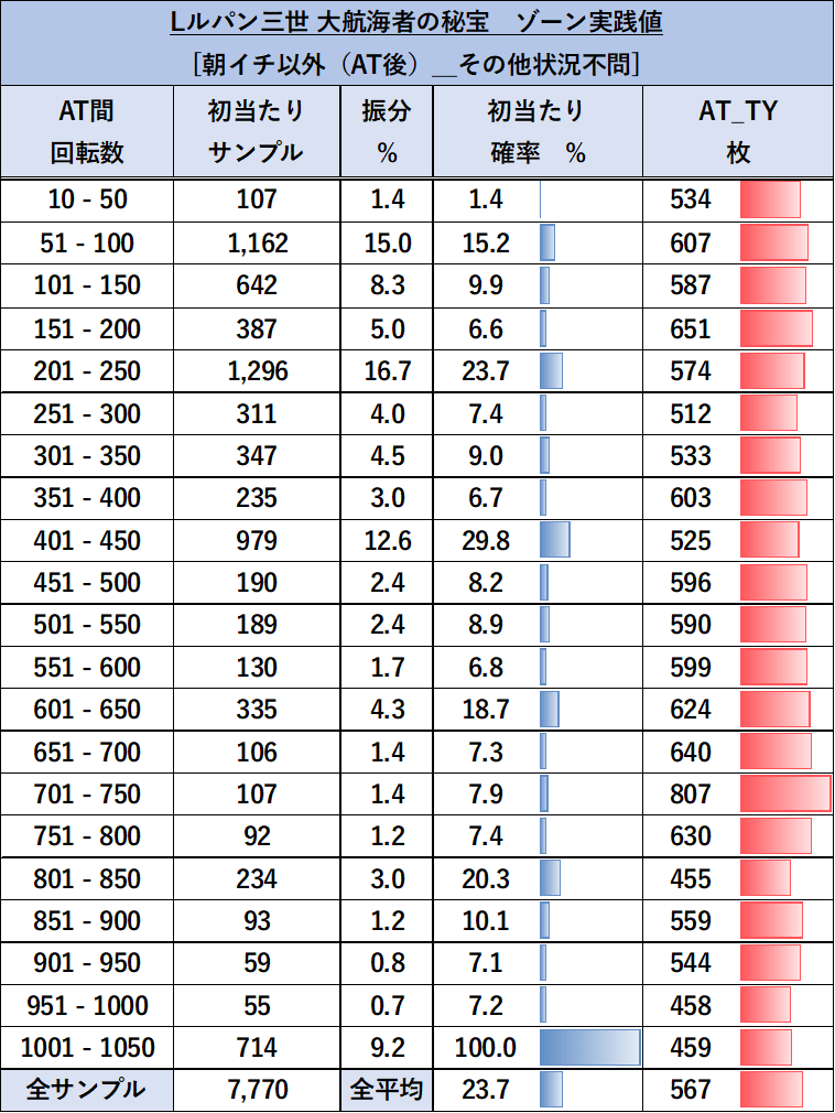 スマスロルパン三世　ゾーン実践値