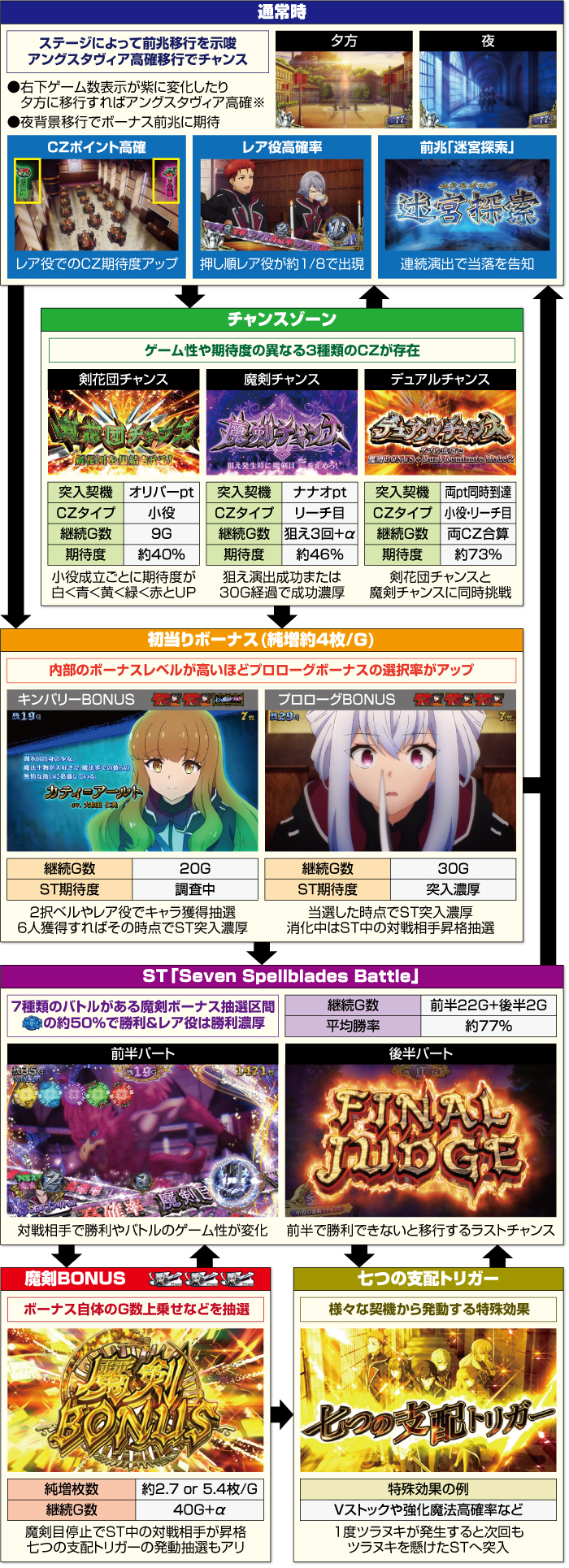 L七つの魔剣が支配する_ゲームフロー