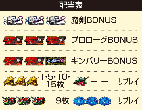 L七つの魔剣が支配する_配当表