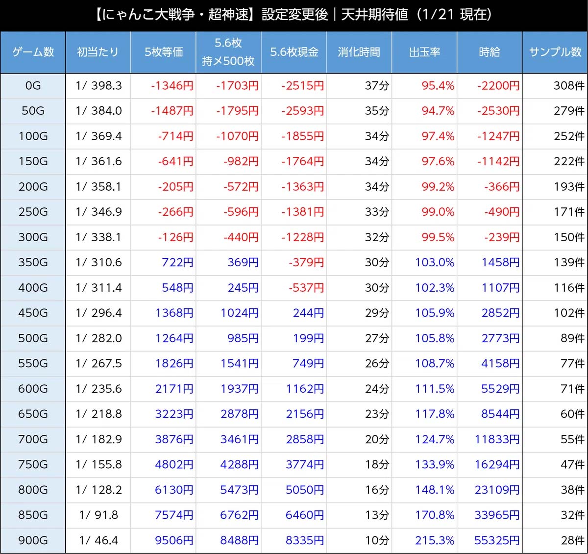 スマスロにゃんこ大戦争 超神速 朝一天井期待値