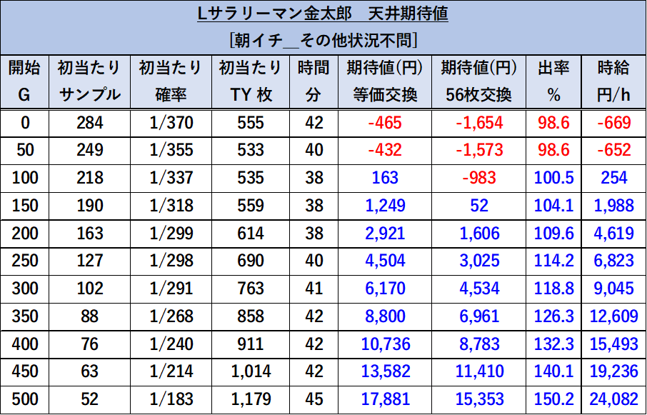 スマスロサラリーマン金太郎　朝一天井期待値