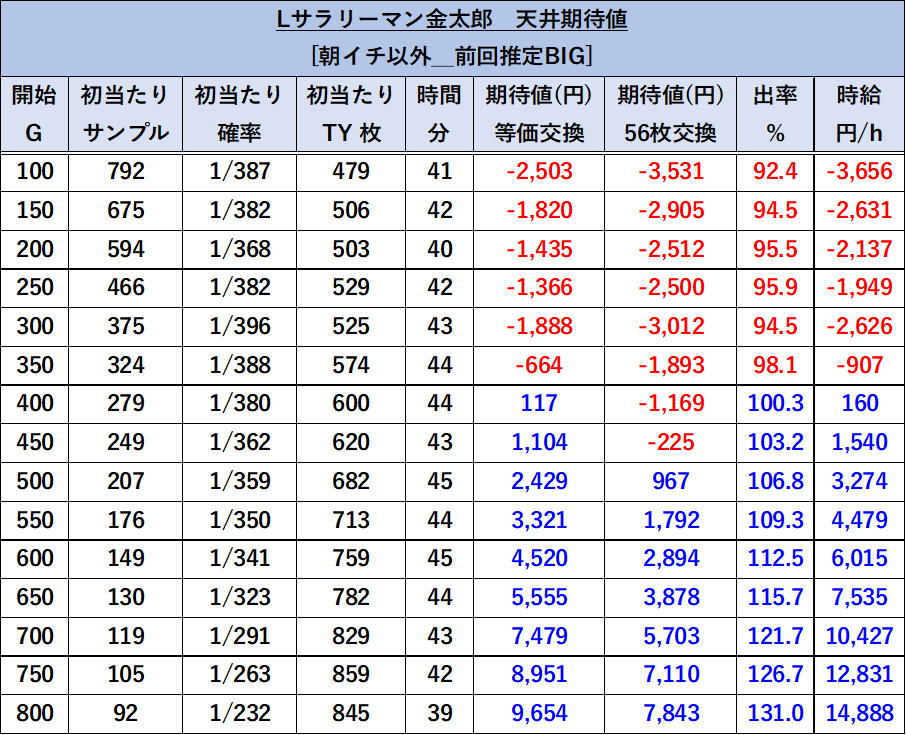 スマスロサラリーマン金太郎　前回BIG後