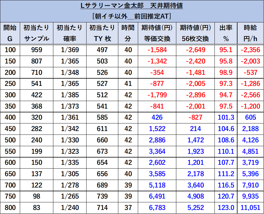 スマスロサラリーマン金太郎 前回AT後