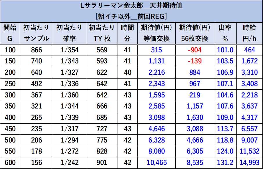 スマスロサラリーマン金太郎 前回REG後