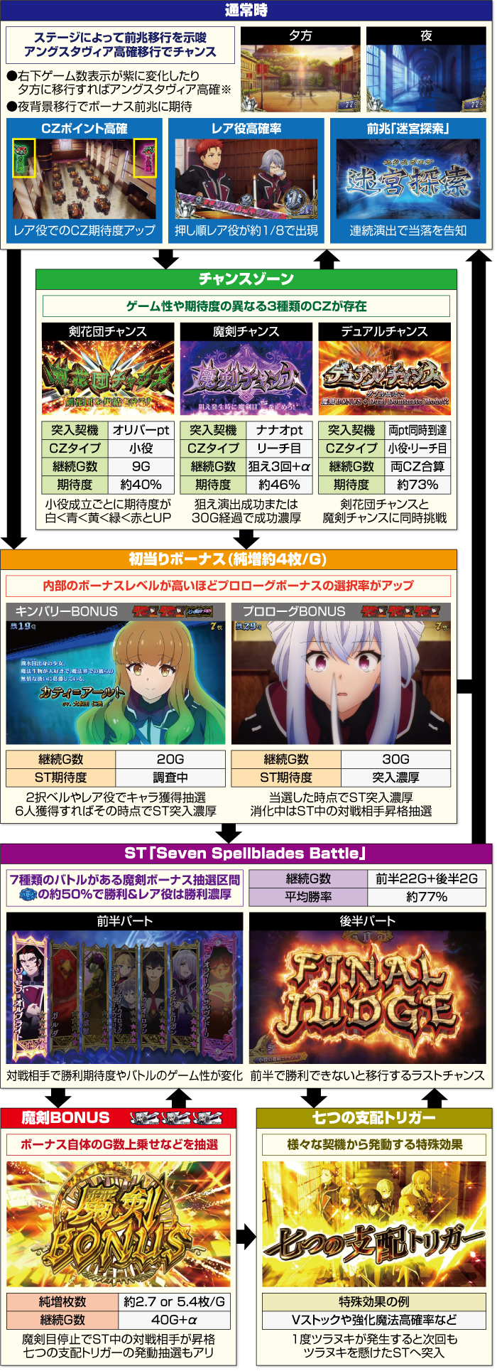 スマスロ 七つの魔剣が支配する スロット 新台 天井 設定判別 解析