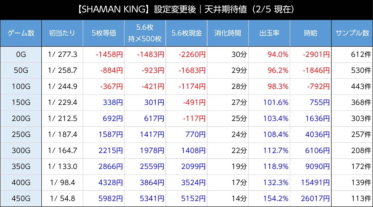 スマスロシャーマンキング　　朝一リセット時天井期待値