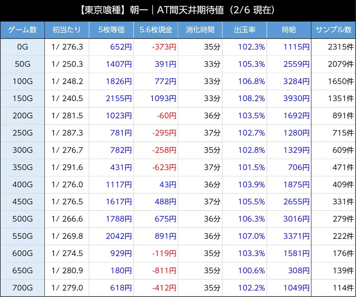 スマスロ東京喰種　朝一AT間天井期待値