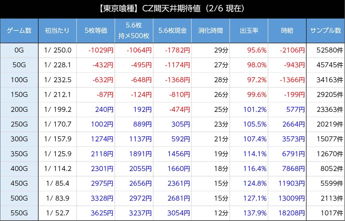 スマスロ東京喰種　CZ間天井期待値