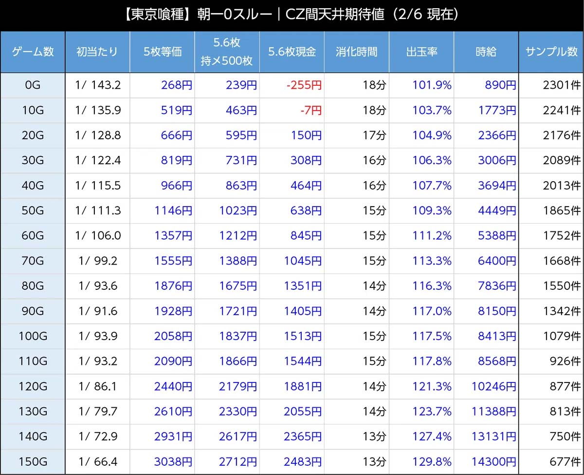 スマスロ東京喰種　朝一天井期待値