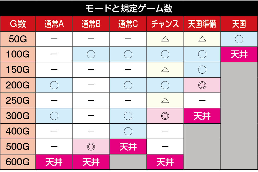 スマスロ東京喰種　モードと規定ゲームのゾーン