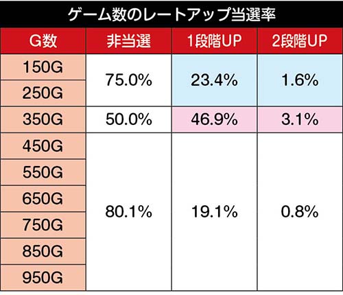 スマスロカイジ　レートアップ当選率