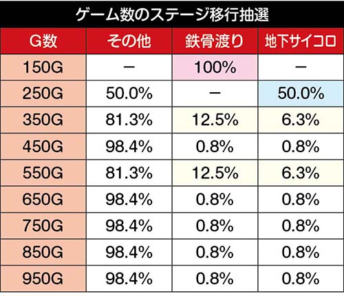 スマスロカイジ　ステージ移行抽選
