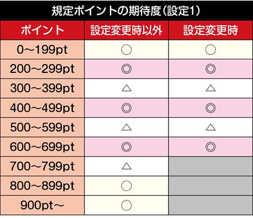 スマスロ マギアレコード 最速解析まとめ 天井 設定判別 スロット