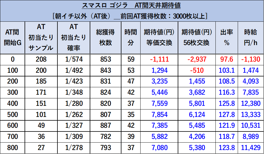 スマスロゴジラ　天井期待値　AT後3000枚以上