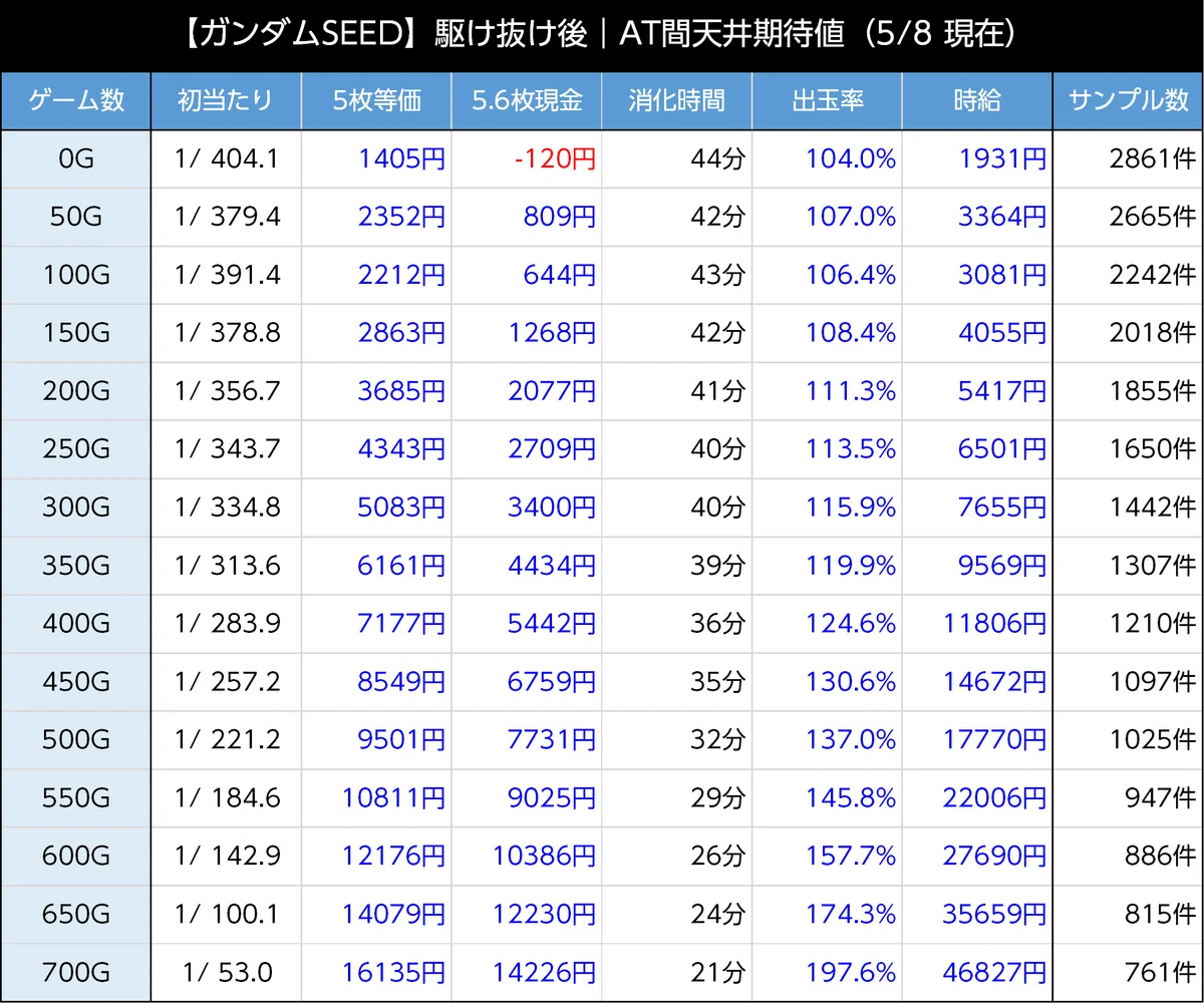 スマスロガンダムSEED 天井期待値　AT間駆け抜け時