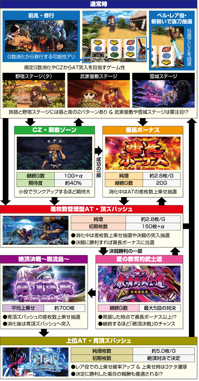 Lいざ！番長_ゲームフロー