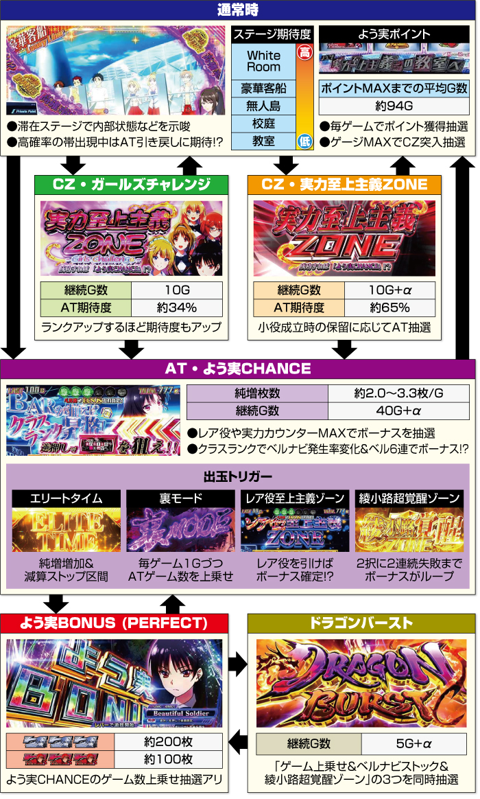 スマスロ ようこそ実力至上主義の教室へ 新台 天井 設定判別 解析