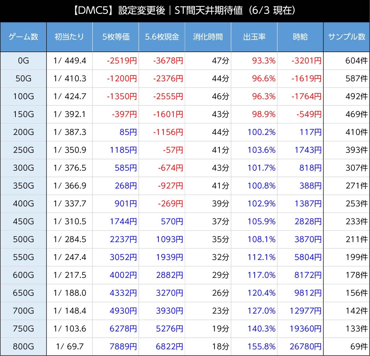 デビルメイクライ5 スロット スマスロ 新台 天井 設定判別 やめどき