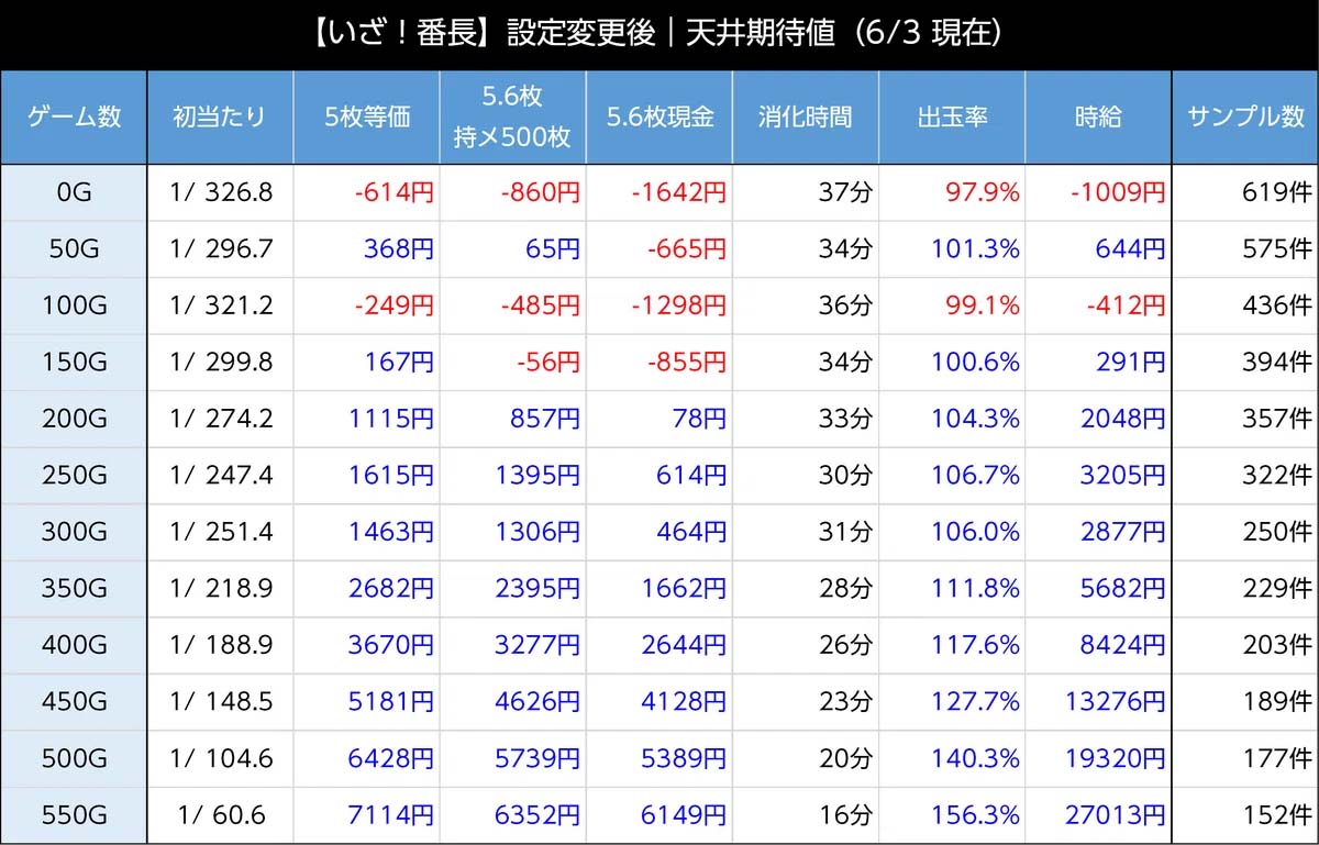 スマスロいざ！番長 新台 天井 スペック 設定判別 解析 | ちょんぼりす