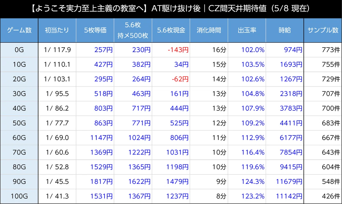 スマスロよう実　天井期待値 AT駆け抜け後