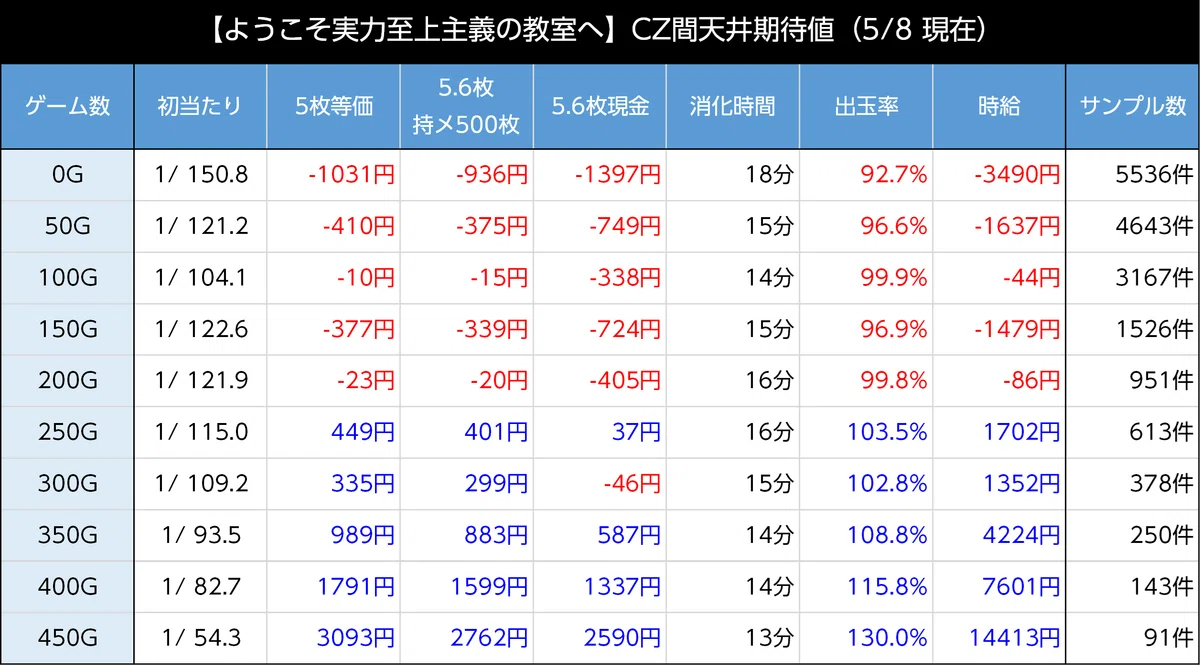 スマスロよう実　天井期待値　CZ間1