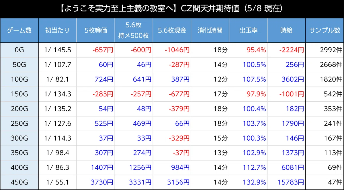 スマスロよう実　天井期待値　CZ間2