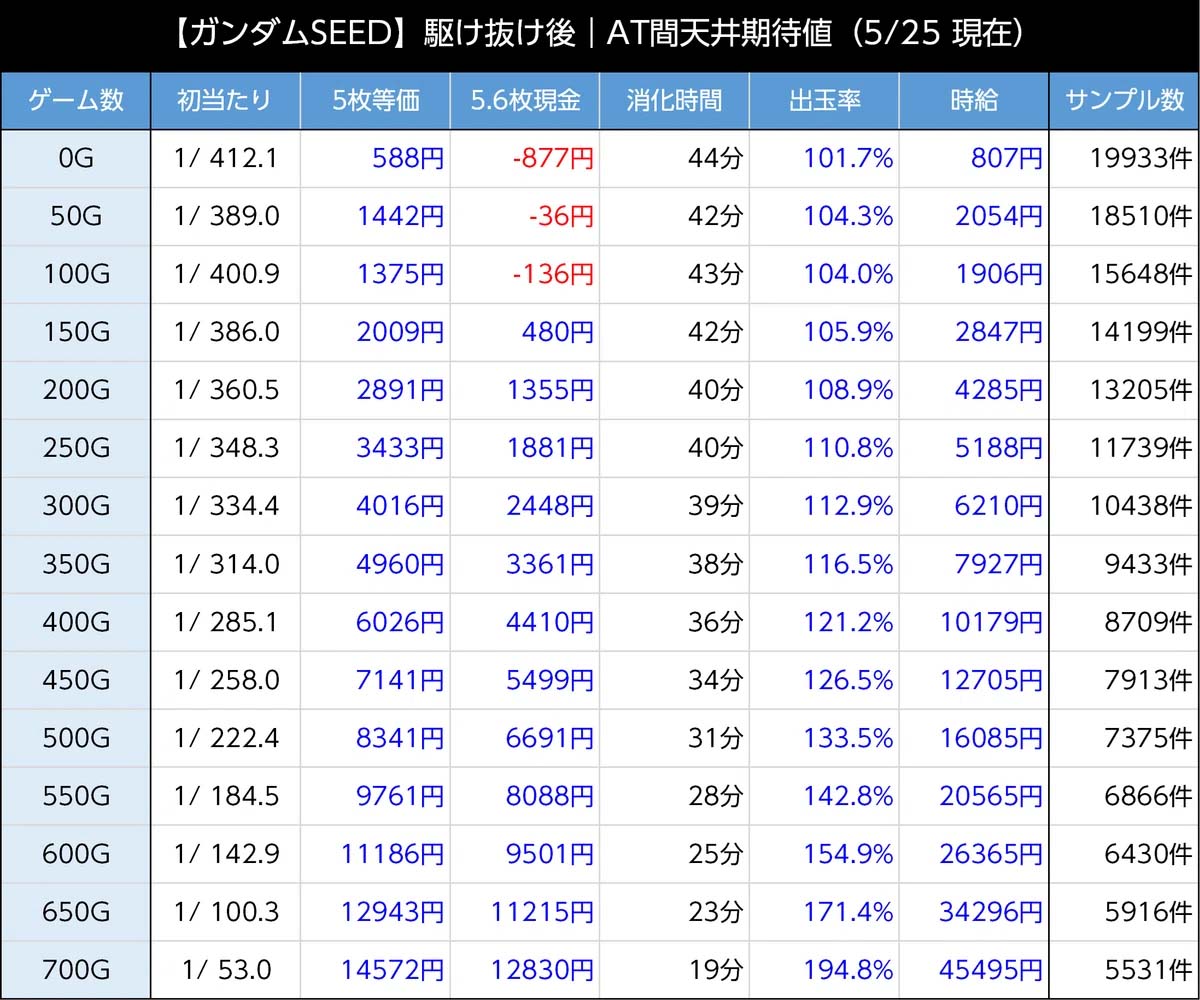 「最終値下げ」機動戦士ガンダムSEED スマスロ 引取割引きします ガンダムSEED スマスロ 天井期待値 リセット期待値 ゾーン狙い