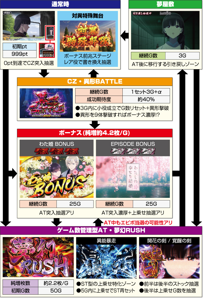 わたしの幸せな結婚_ゲームフロー