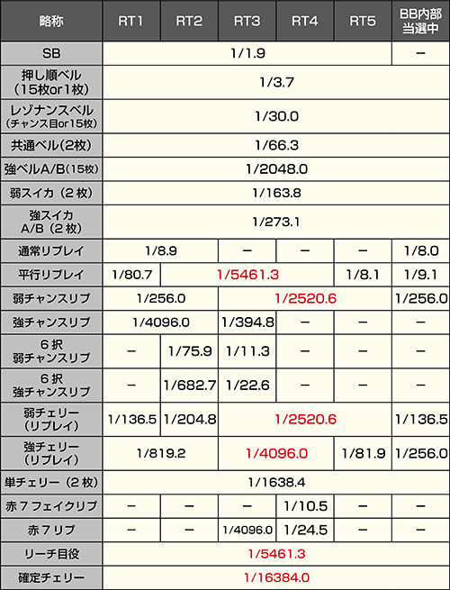 一般中のフラグ抽選