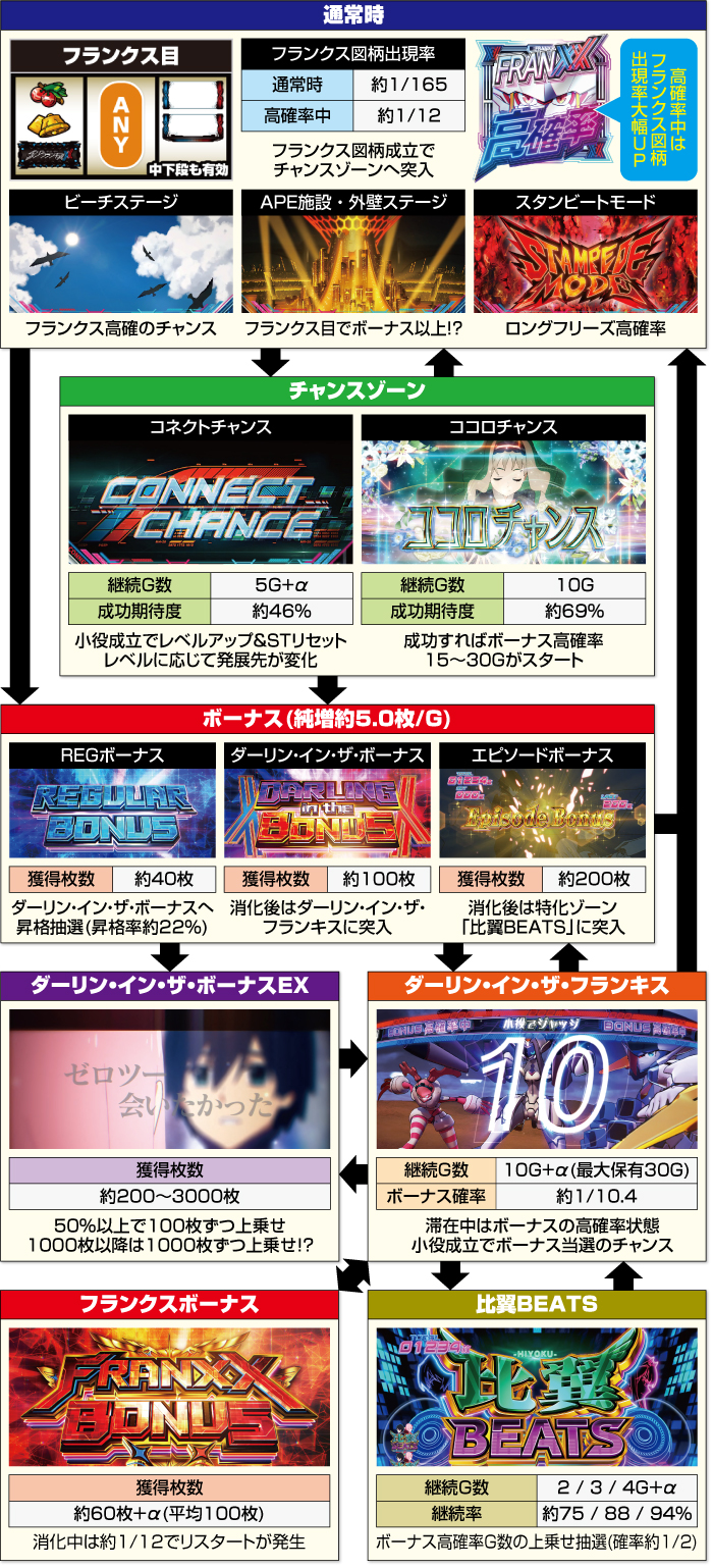 スマスロダーリン・イン・ザ・フランキス スロット 新台 天井