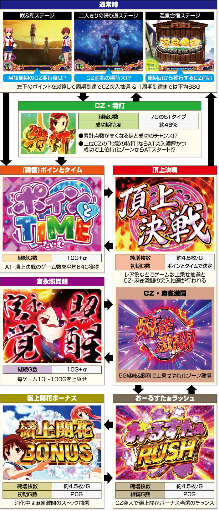 L咲-Saki- 頂上決戦_ゲームフロー