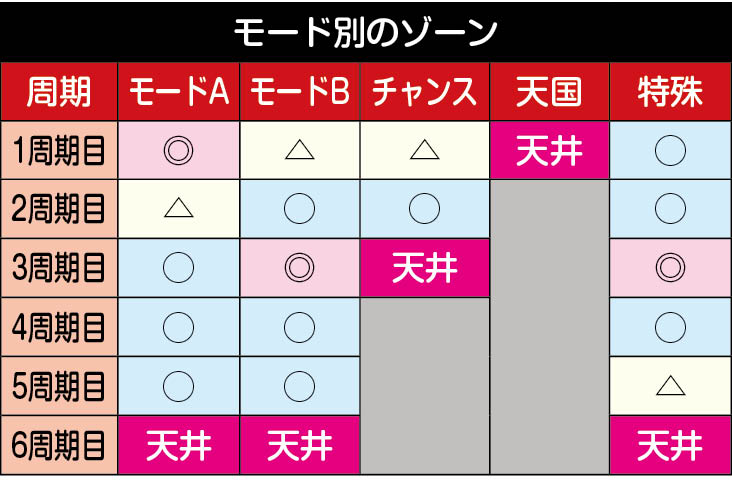 スマスロ東京リベンジャーズ　モード