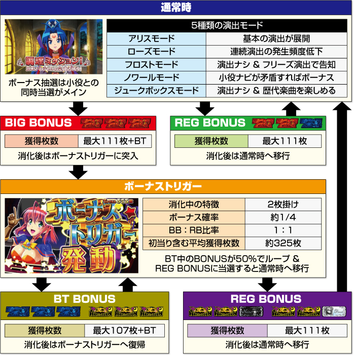 LBマジカルハロウィン ボーナストリガー_ゲームフロー