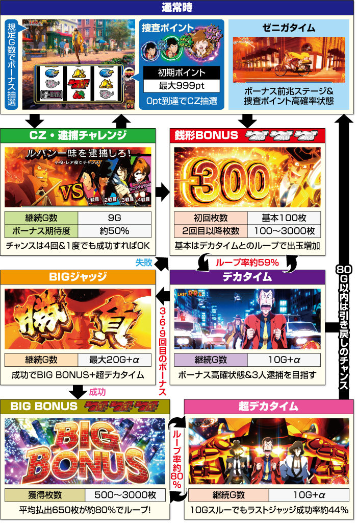 スマスロ主役は銭形5 スロット 新台 天井 解析 設定判別 やめ