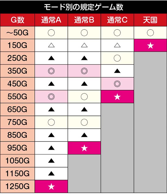主役は銭形5 モード別のゾーン