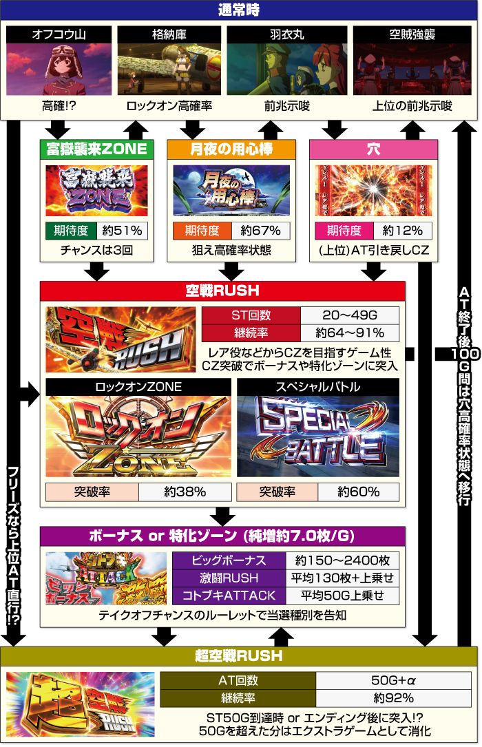 スマスロ荒野のコトブキ飛行隊_ゲームフロー