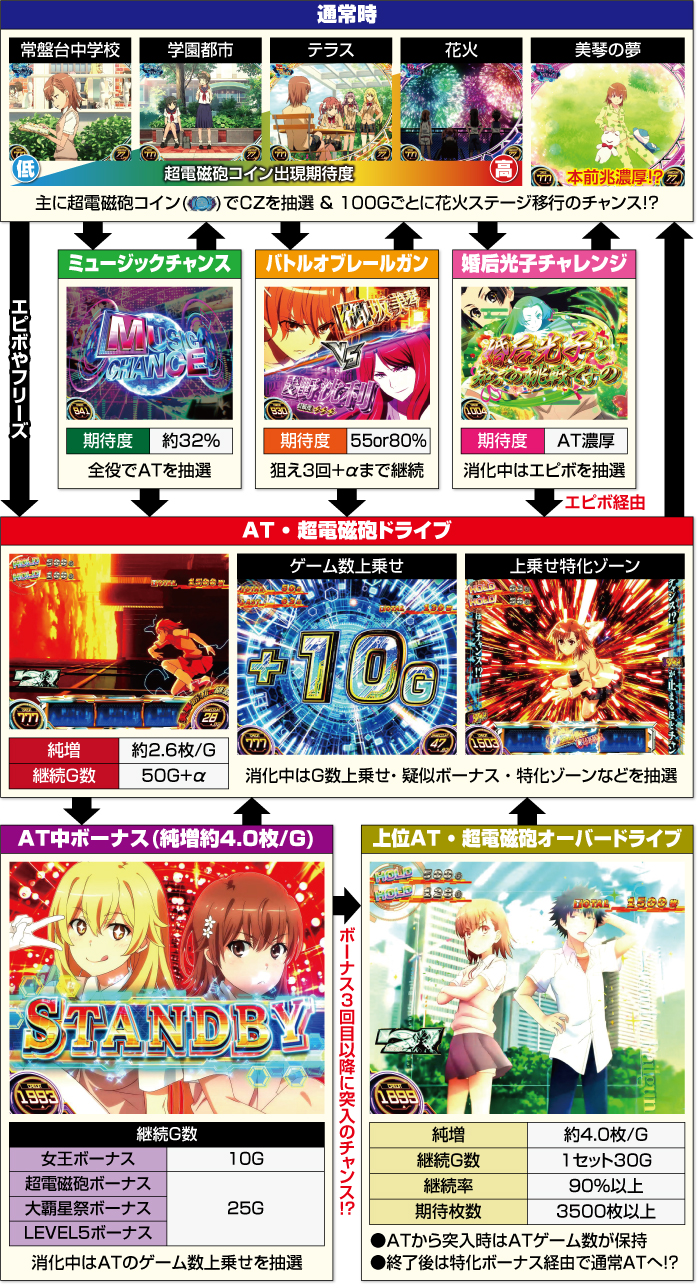 Lとある科学の超電磁砲2_ゲームフロー