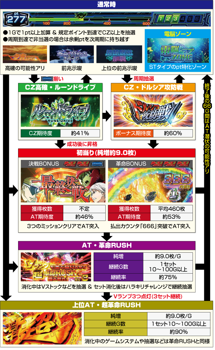 Lパチスロ 革命機ヴァルヴレイヴ2_ゲームフロー