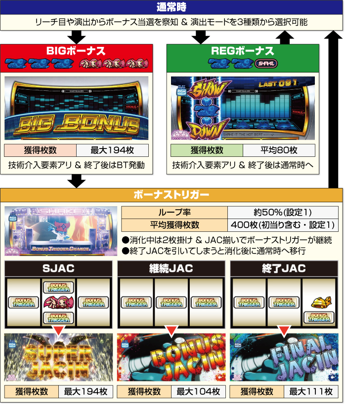 スマスロ シェイク ボーナストリガー_ゲームフロー