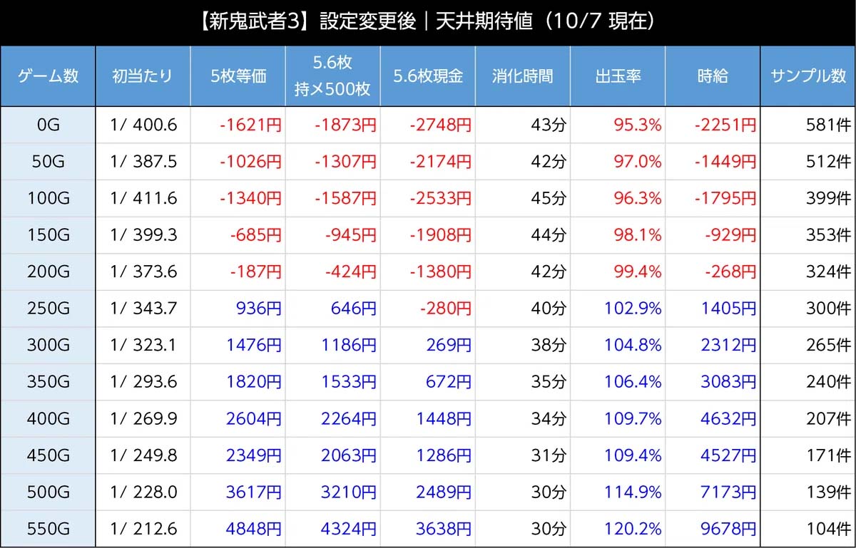 新鬼武者3 天井期待値