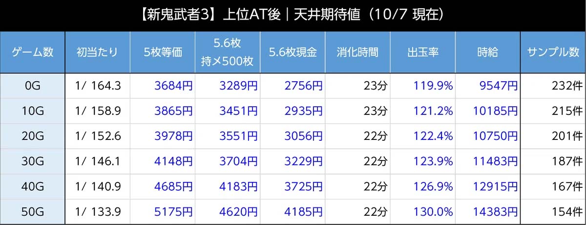 新鬼武者3 天井期待値 上位AT後