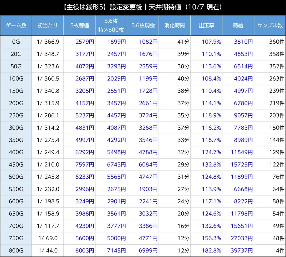 スマスロ主役は銭形5 朝イチの天井期待値