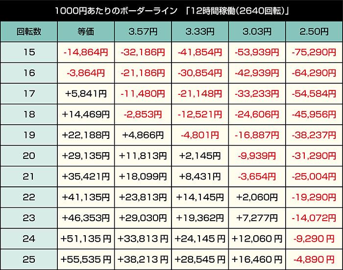 eバスタード 暗黒の破壊神_12時間期待値
