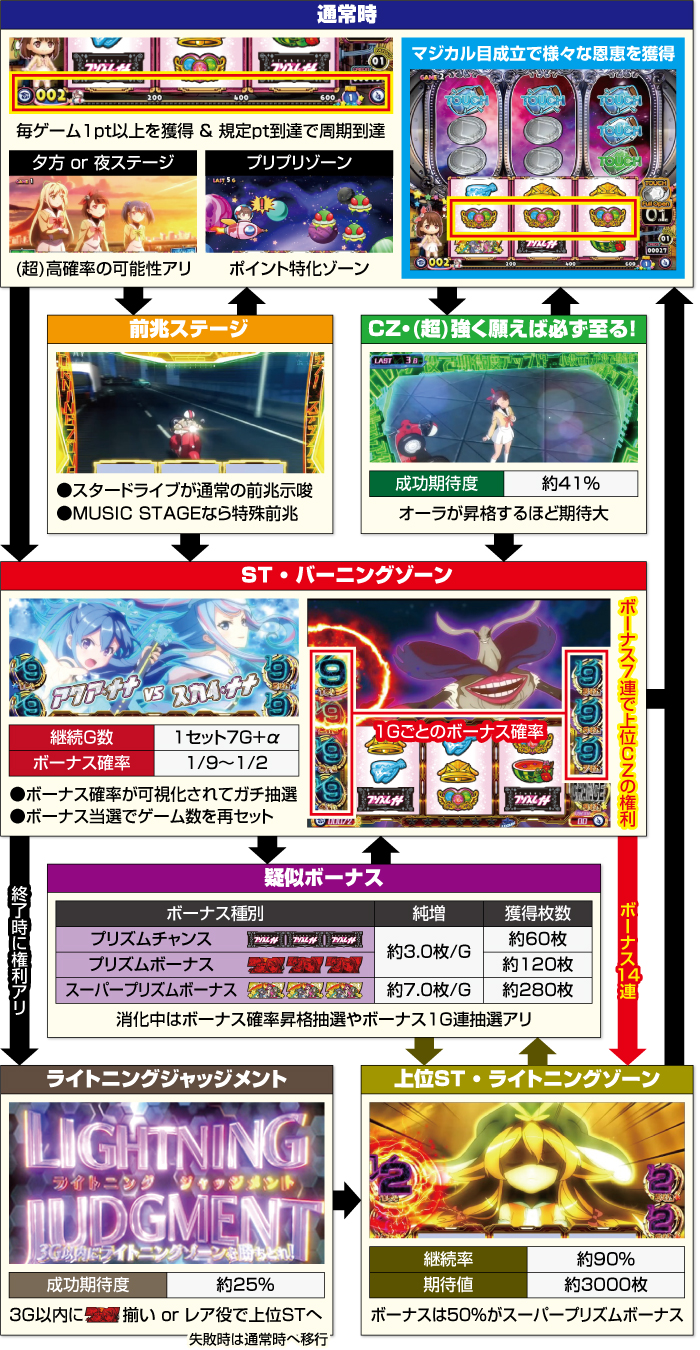 Lプリズムナナ_ゲームフロー