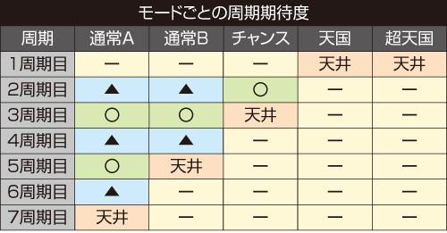 通常時の内部モード