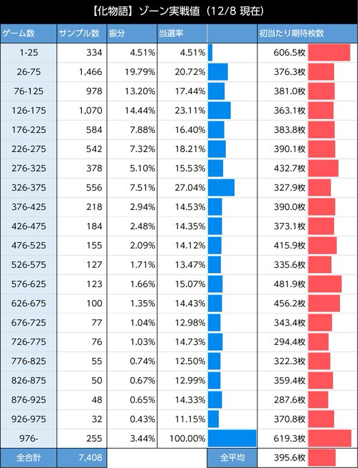 スマスロ化物語　ゾーン実践値