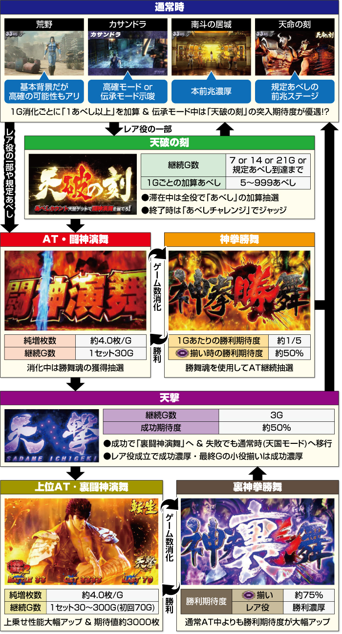 L北斗の拳 転生の章2_ゲームフロー