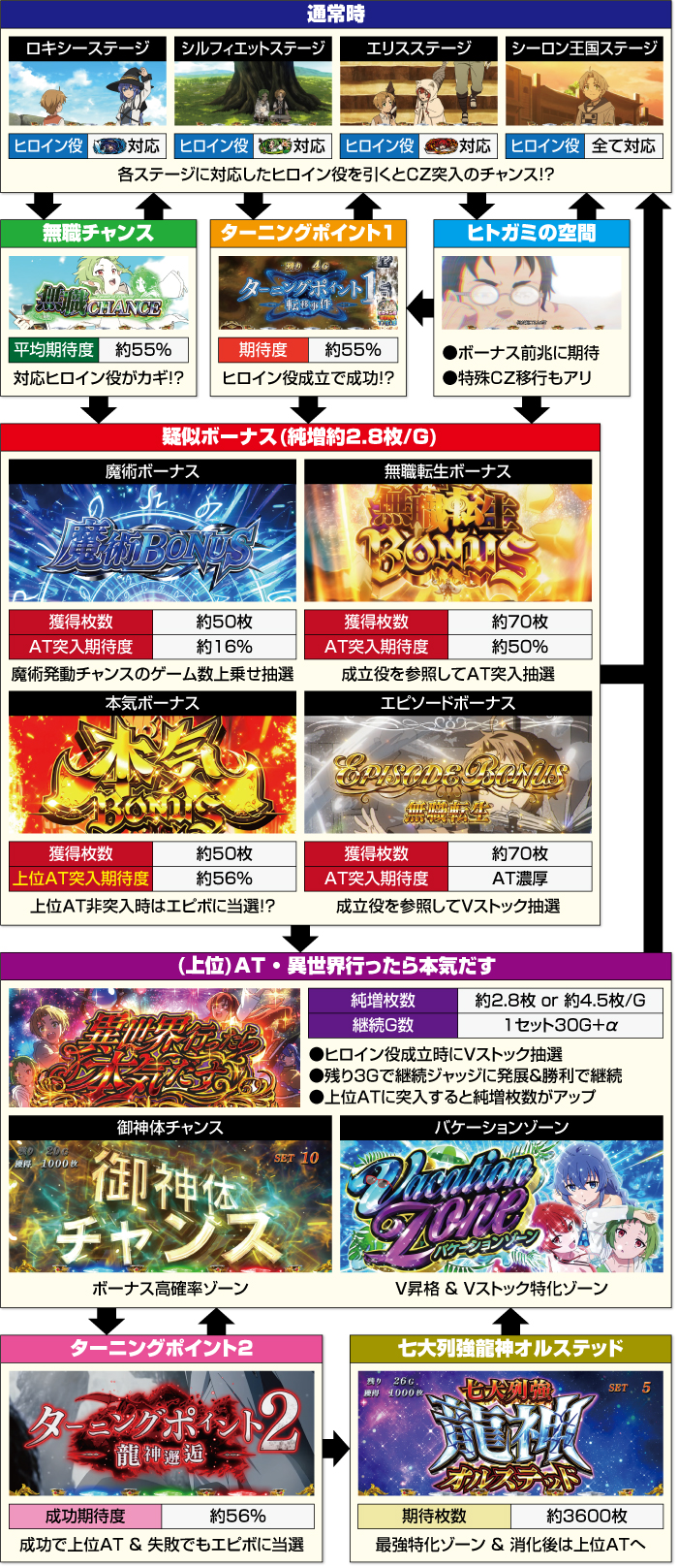 L無職転生〜異世界行ったら本気だす〜_ゲームフロー